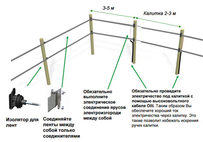 Построение изгороди из ленты Построение изгороди из ленты